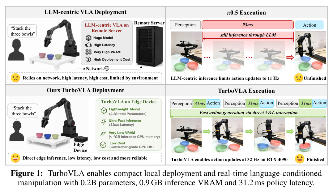 TurboVLA enables compact local deployment and real-time language-conditioned manipulation with 0.2B parameters, 0.9 GB inference VRAM and 31.2 ms policy latency.