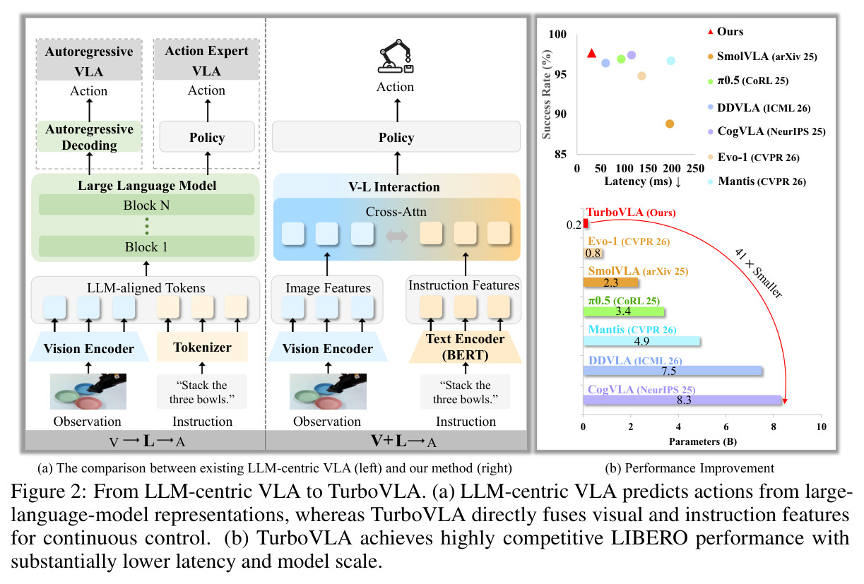 From LLM-centric VLA to TurboVLA.