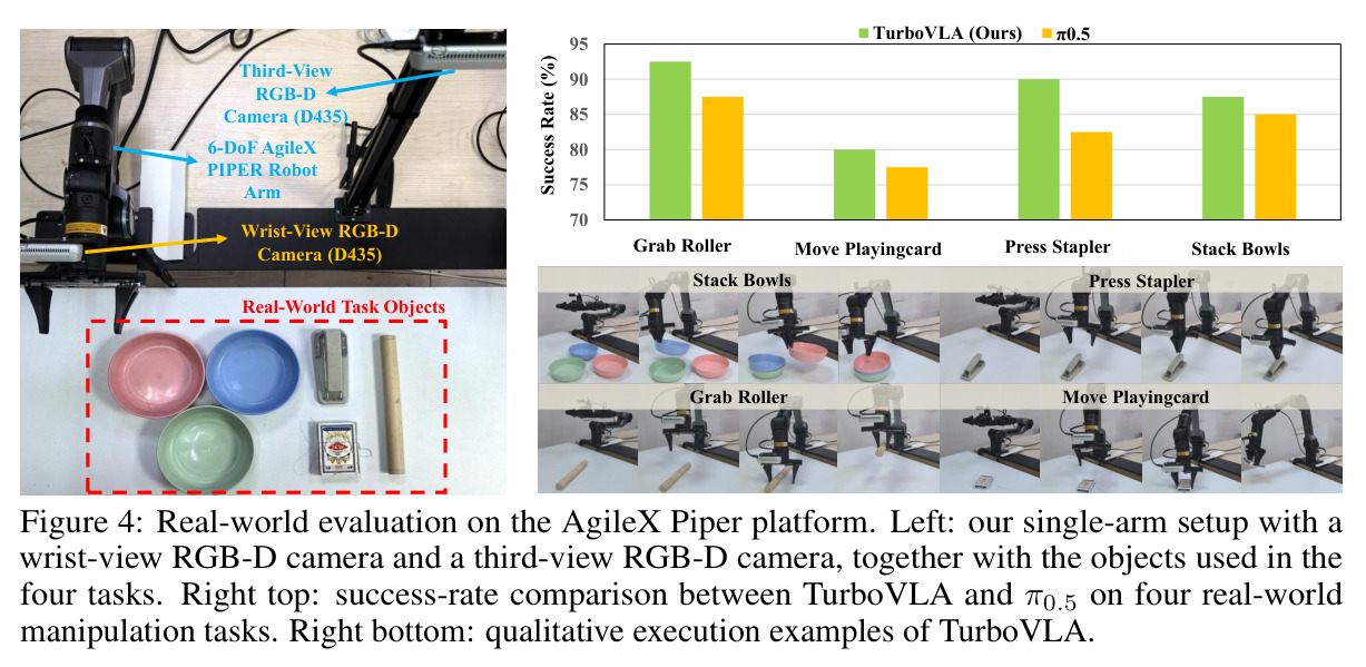 Real-world evaluation on the AgileX Piper platform.