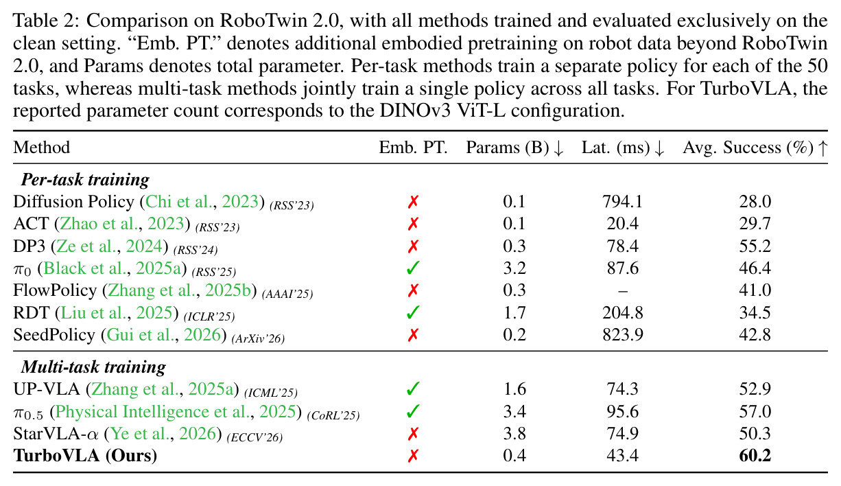 Comparison on RoboTwin 2.0.