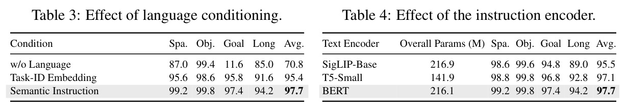Effect of language conditioning.
