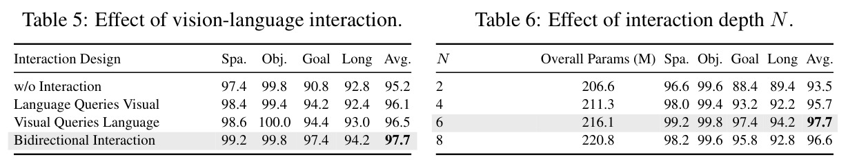 Effect of vision-language interaction.