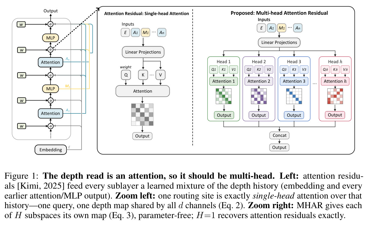 The depth read is an attention, so it should be multi-head.