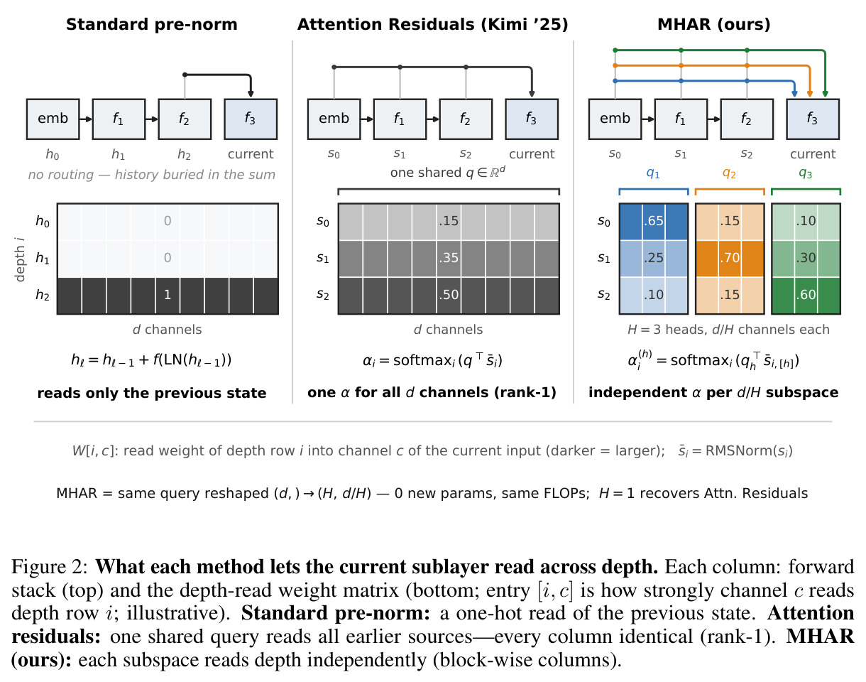 What each method lets the current sublayer read across depth.