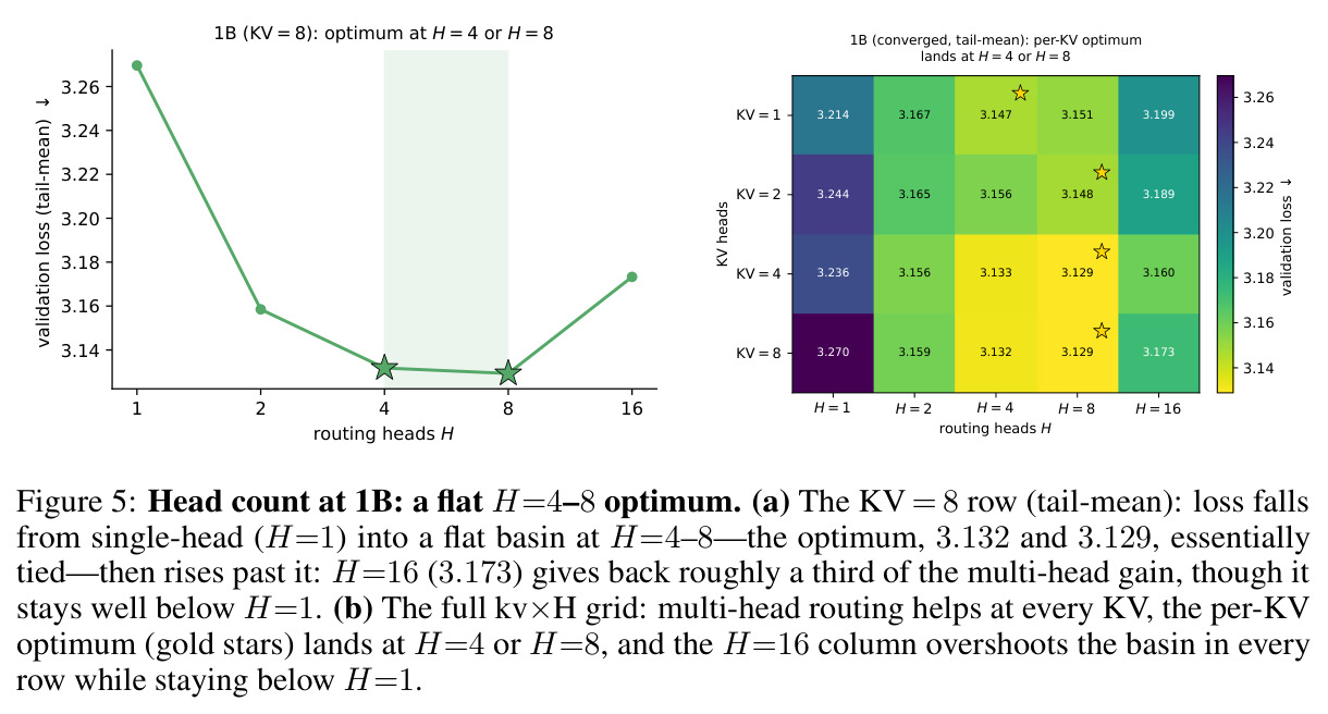 Head count at 1B: a flat H=4–8 optimum.