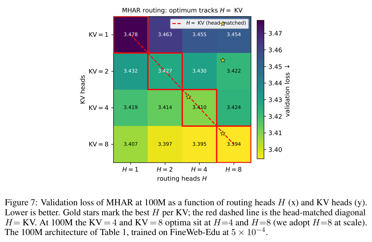 Multi-Head Attention Residuals pseudocode.