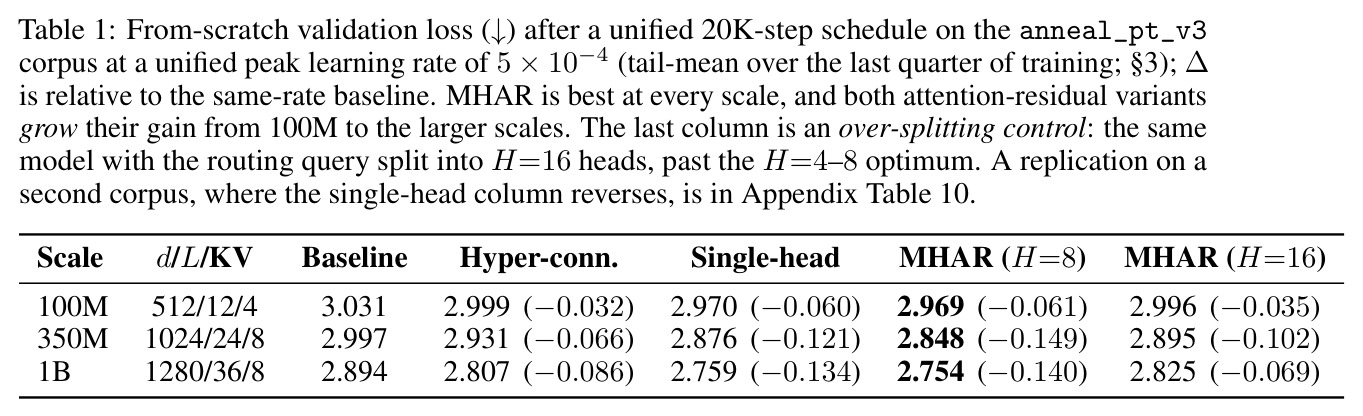 From-scratch validation loss after a unified 20K-step schedule on anneal_pt_v3.