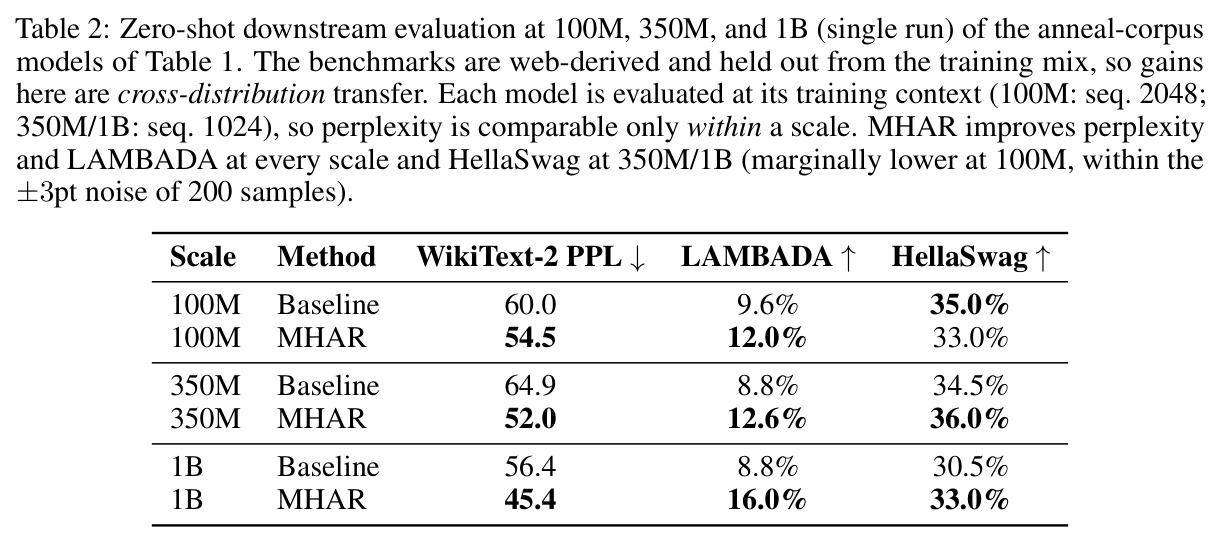 Zero-shot downstream evaluation at 100M, 350M, and 1B.