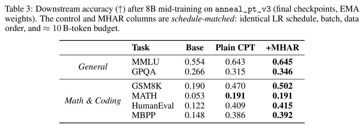 Downstream accuracy after 8B mid-training on anneal_pt_v3 (final checkpoints, EMA).