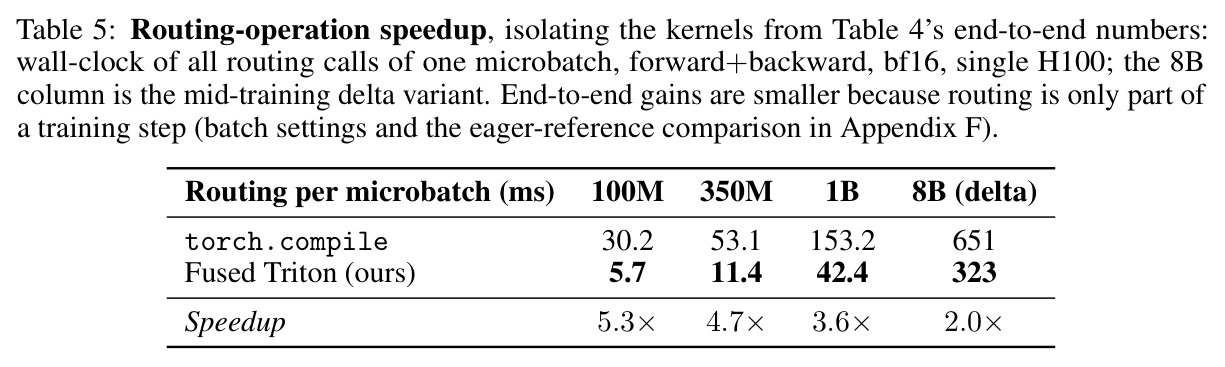Routing-operation speedup, isolating the kernels.