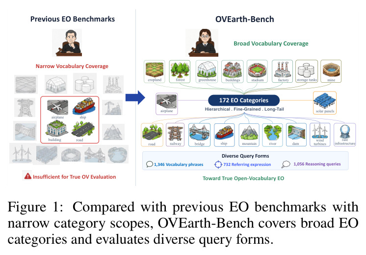 与以往 EO 基准对比：OVEarth-Bench 覆盖广类别并评测多样查询形式