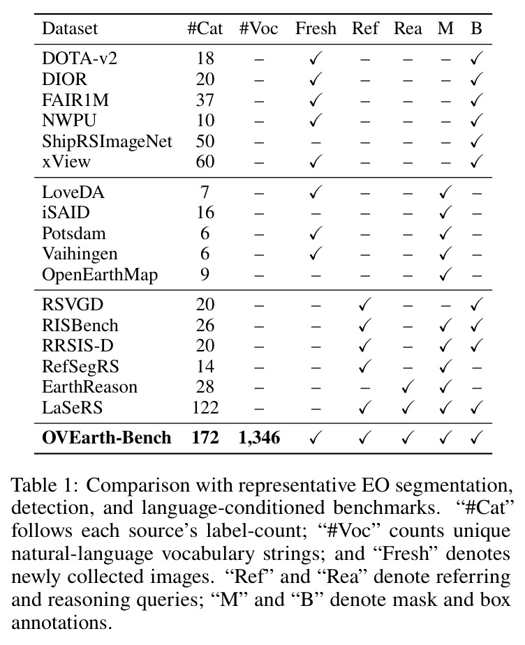 OVEarth-Bench 与代表性 EO 分割、检测、语言条件基准对比