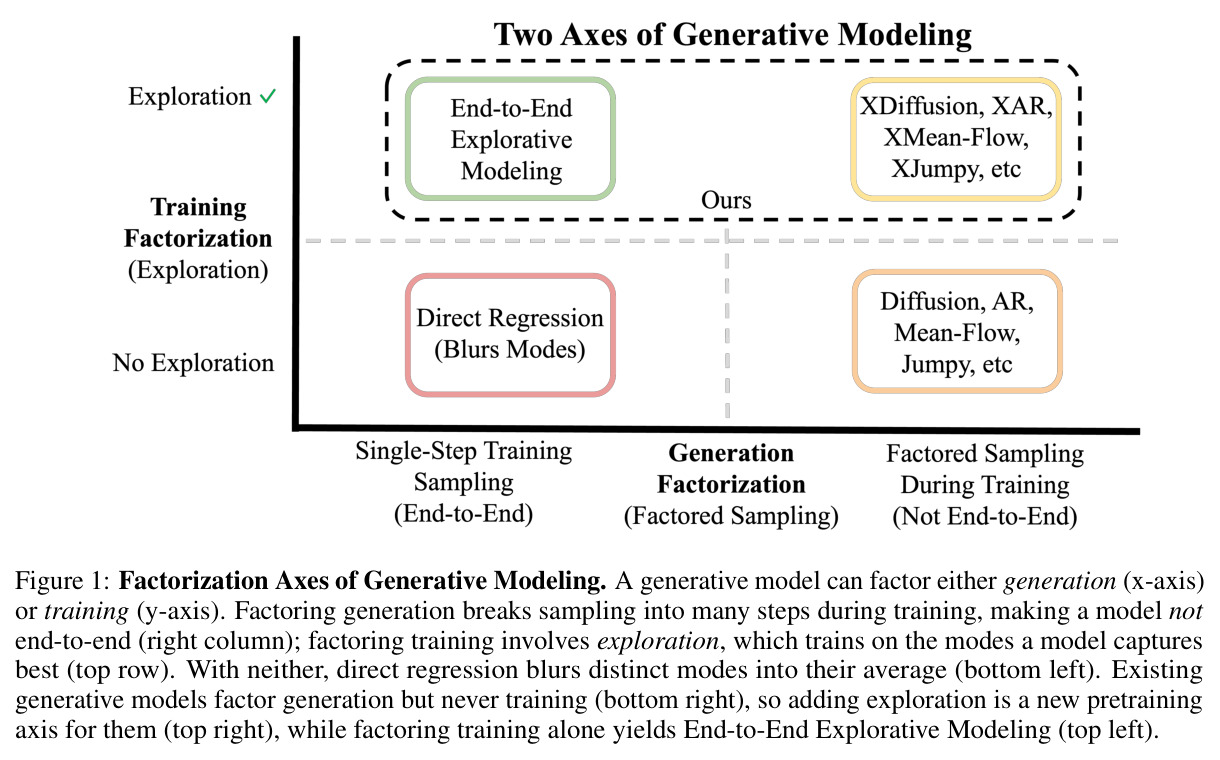 Factorization Axes of Generative Modeling