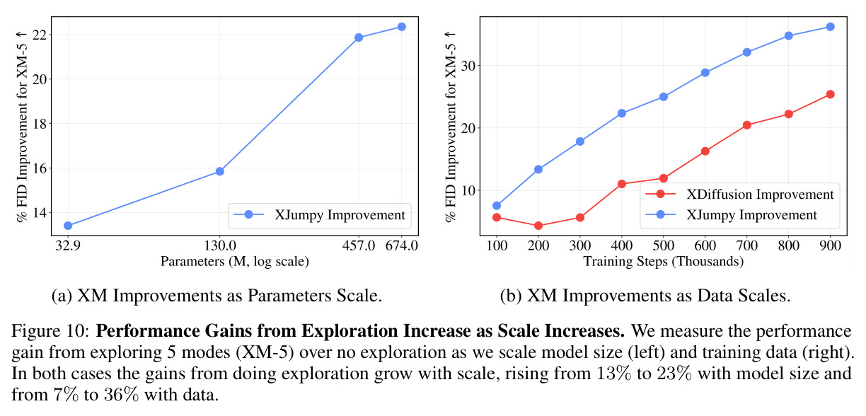 Performance Gains from Exploration Increase as Scale Increases