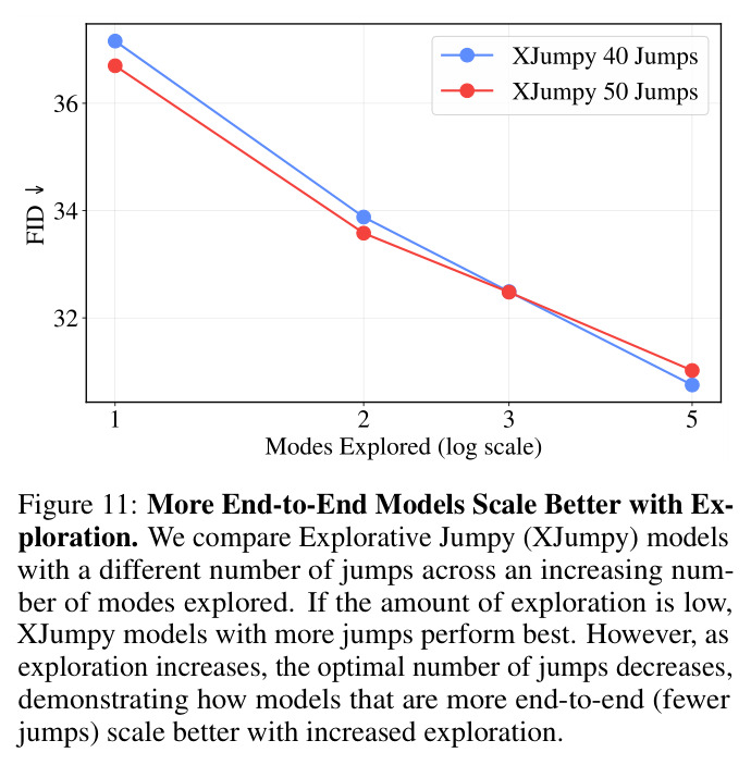 More End-to-End Models Scale Better with Exploration