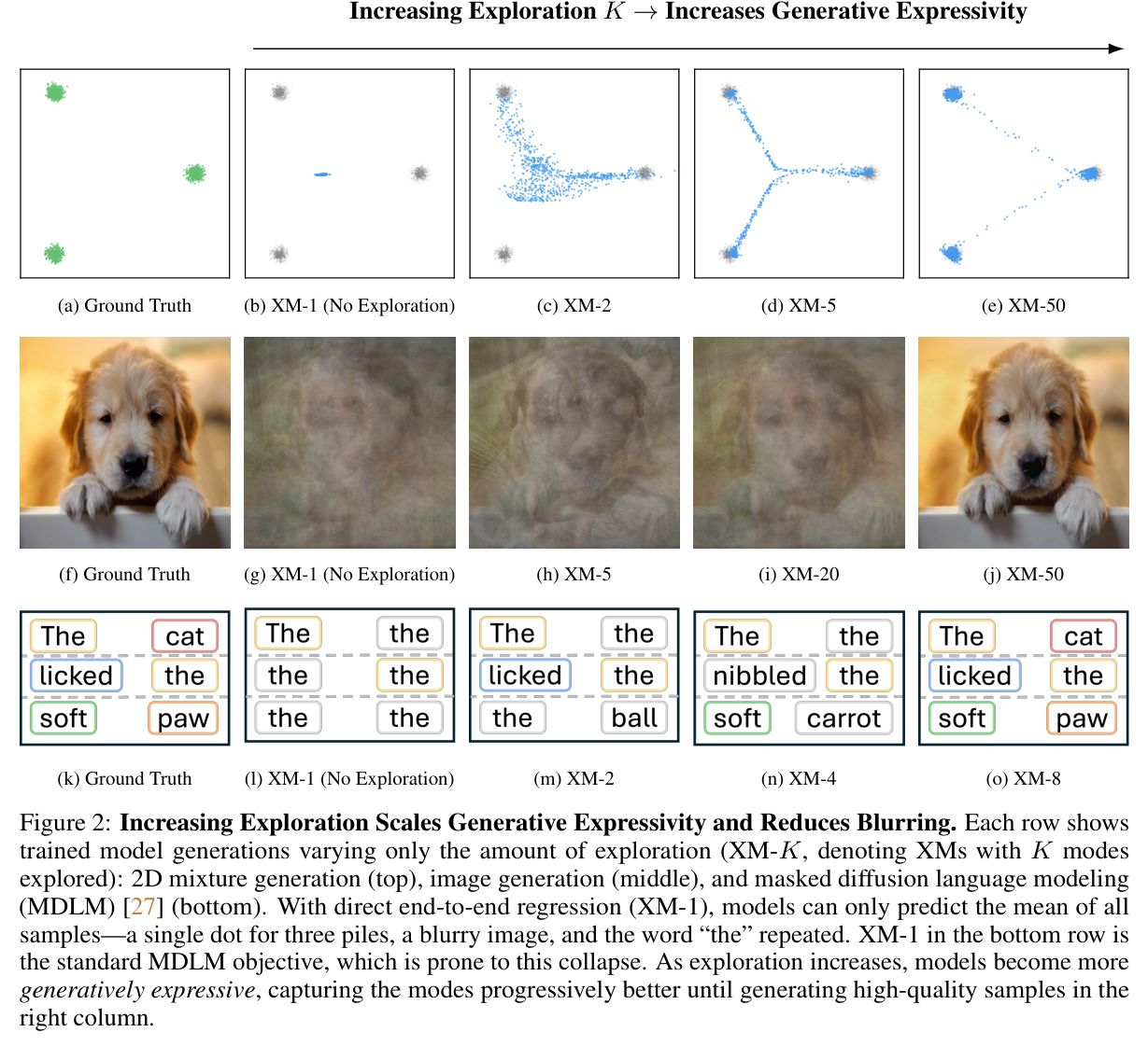 Increasing Exploration Scales Generative Expressivity and Reduces Blurring
