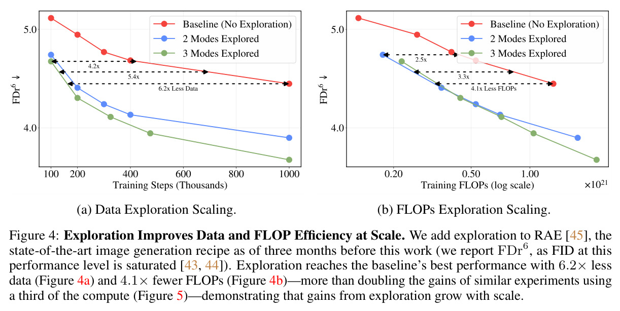 Exploration Improves Data and FLOP Efficiency at Scale (RAE)