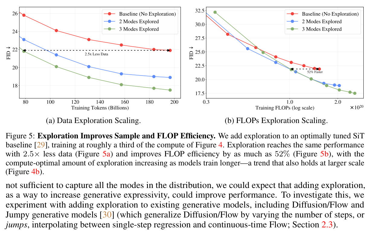 Exploration Improves Sample and FLOP Efficiency (SiT)