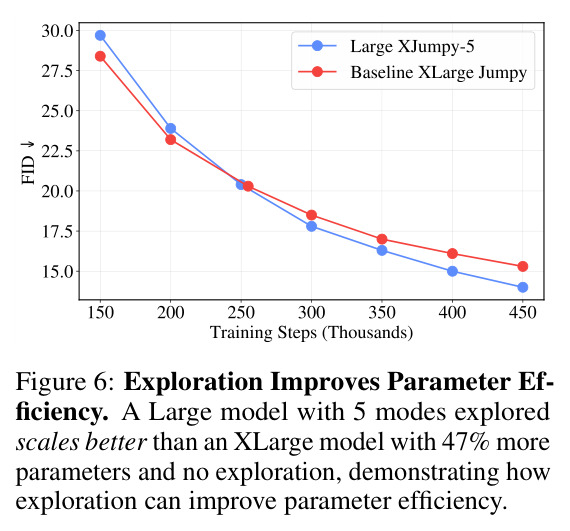 Exploration Improves Parameter Efficiency