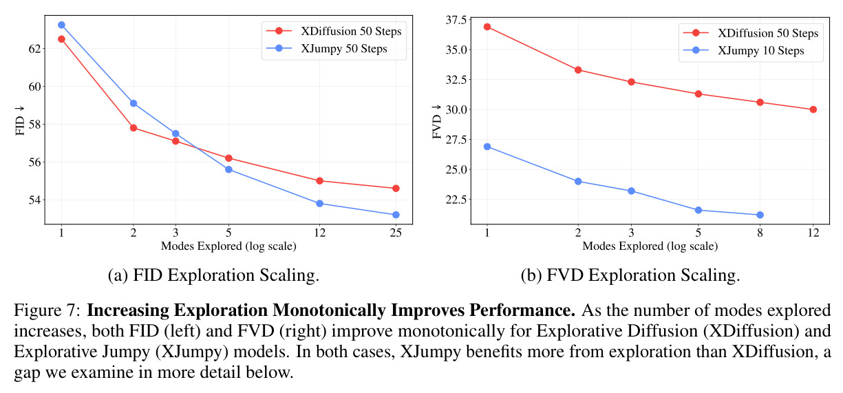 Increasing Exploration Monotonically Improves Performance