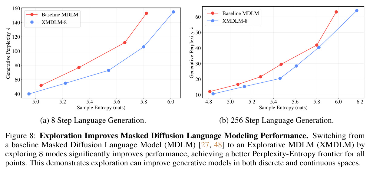 Exploration Improves Masked Diffusion Language Modeling Performance