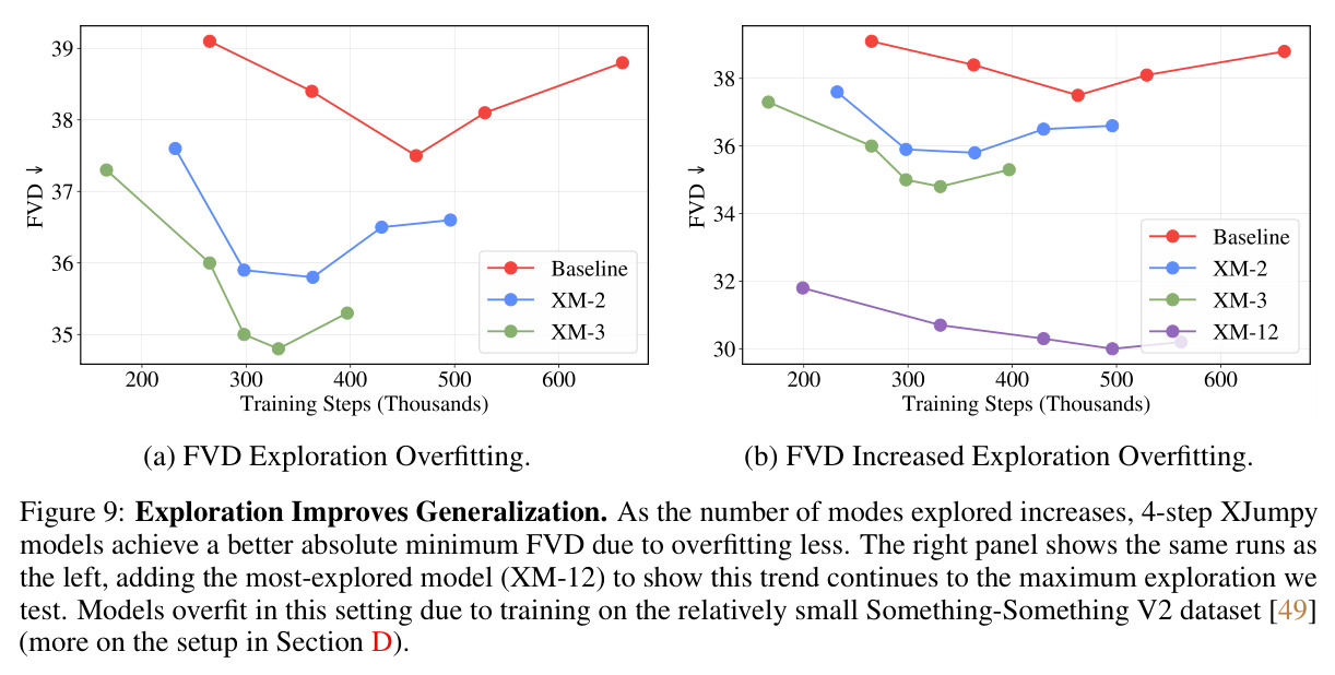 Exploration Improves Generalization