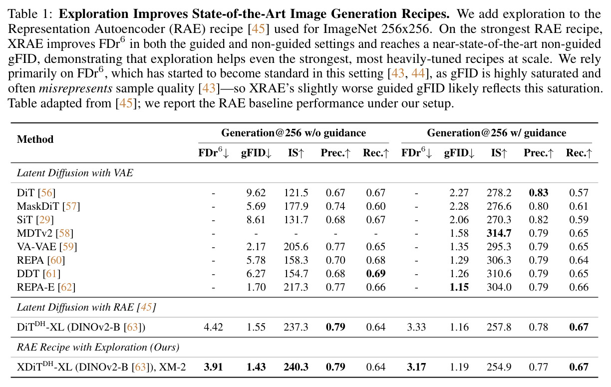 Exploration Improves State-of-the-Art Image Generation Recipes