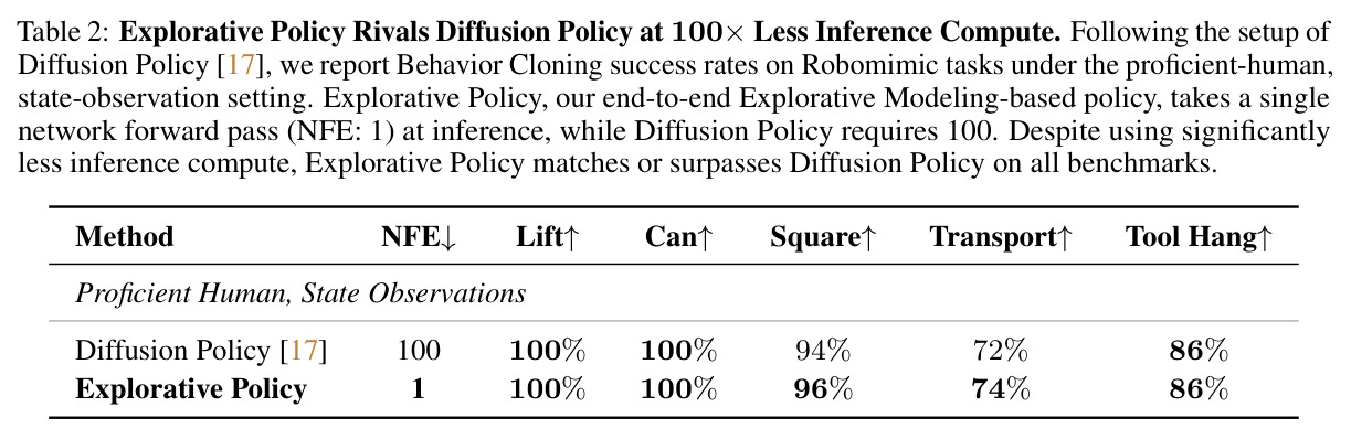 Explorative Policy Rivals Diffusion Policy at 100× Less Inference Compute