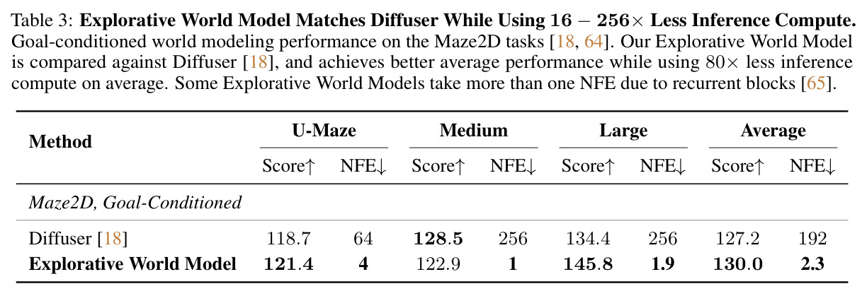 Explorative World Model Matches Diffuser While Using 16−256× Less Inference Compute