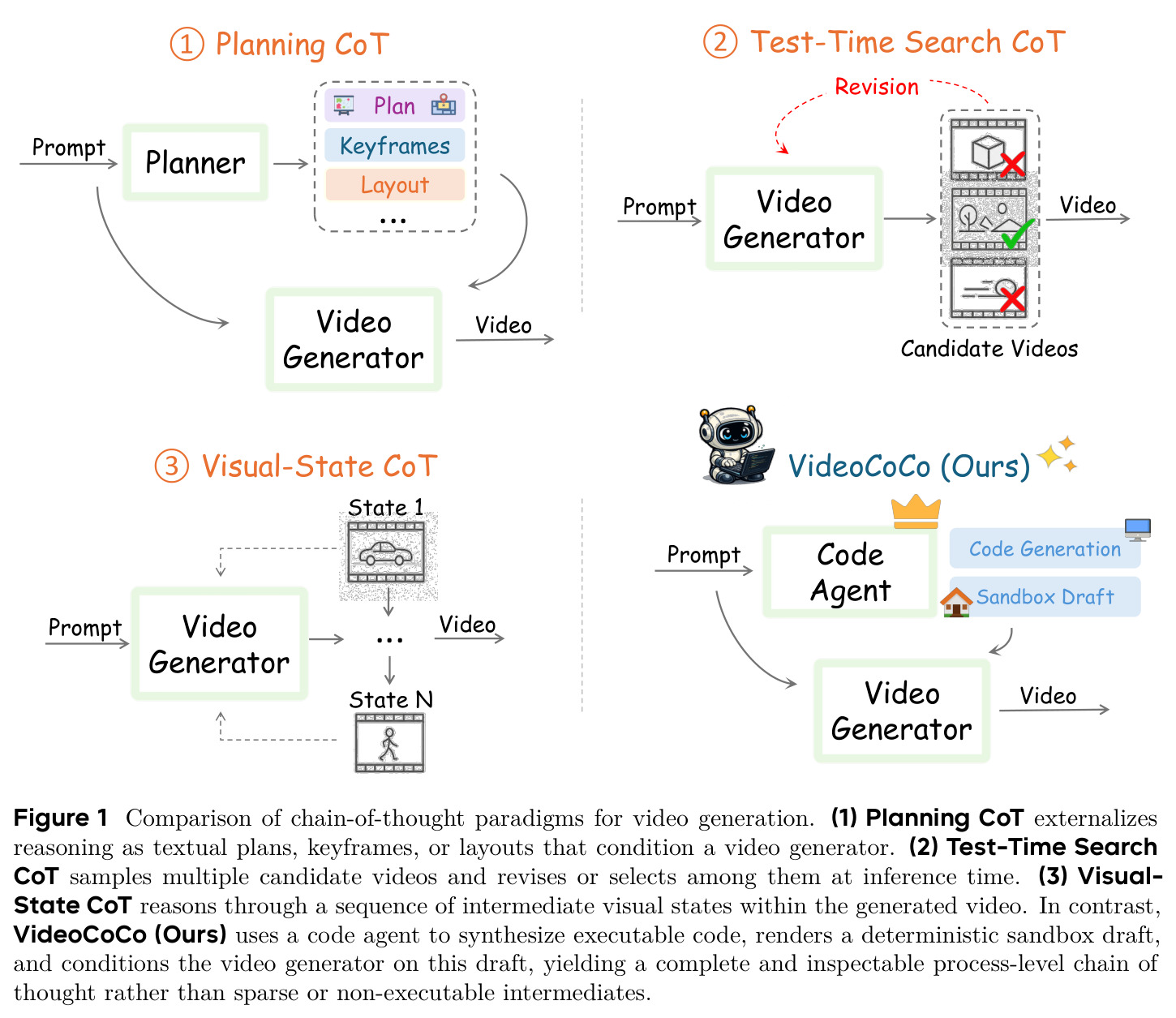 Comparison of chain-of-thought paradigms for video generation