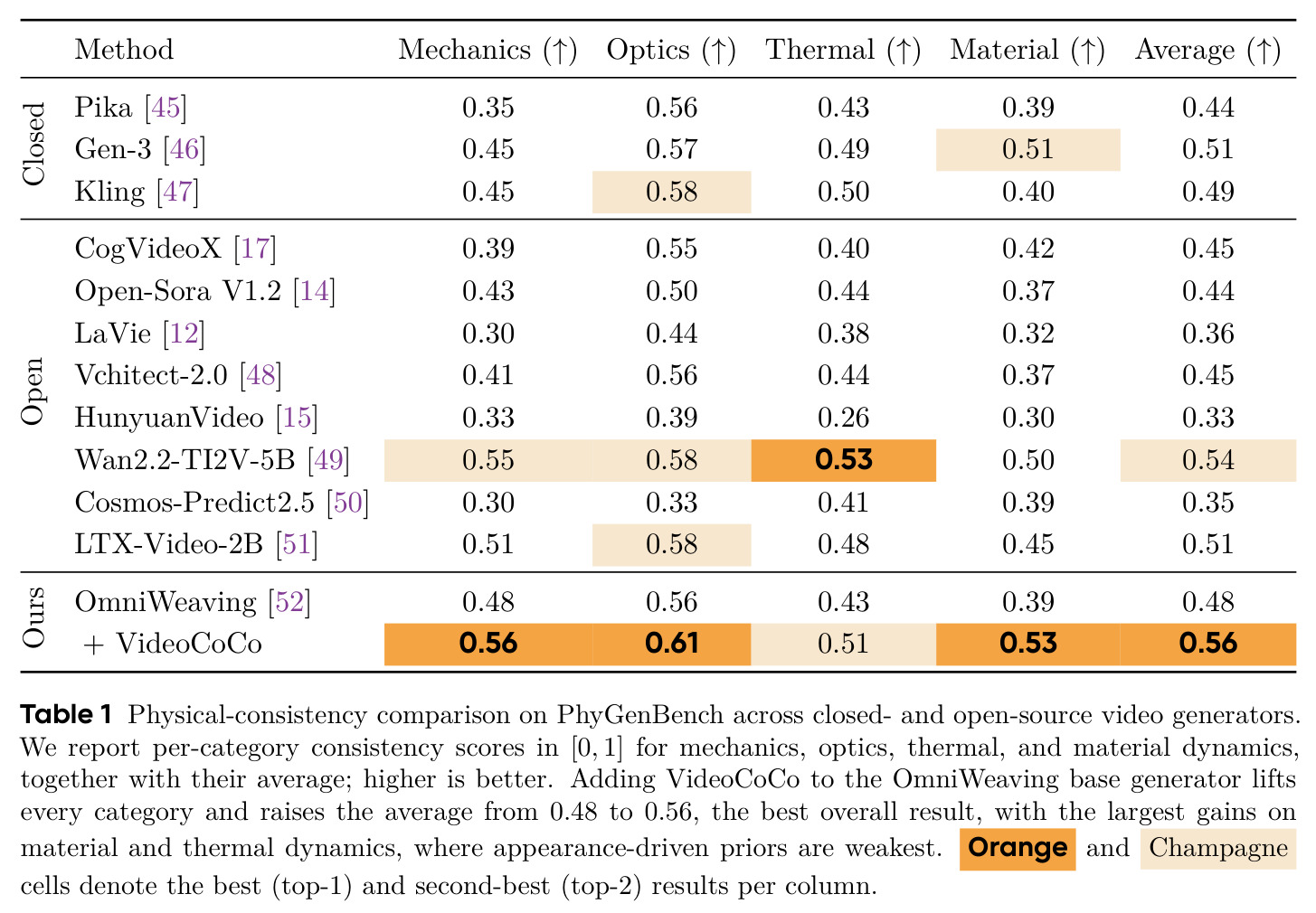 Physical-consistency comparison on PhyGenBench