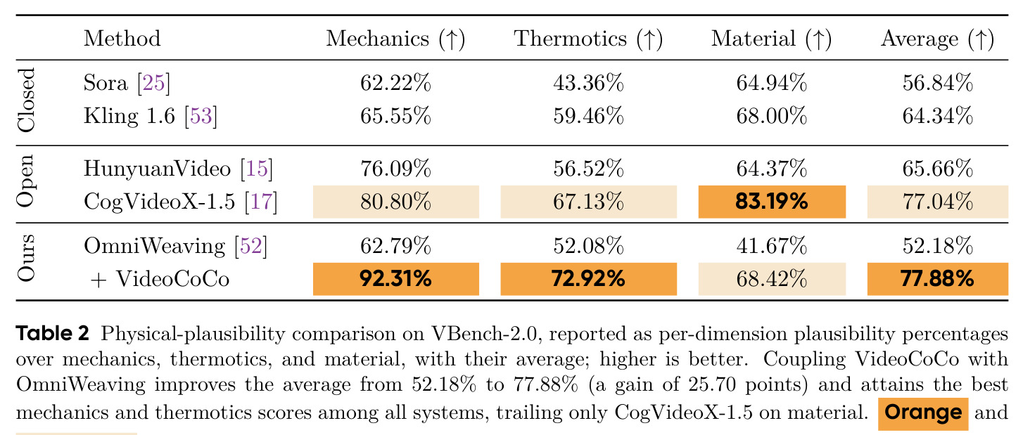 Physical-plausibility comparison on VBench-2.0