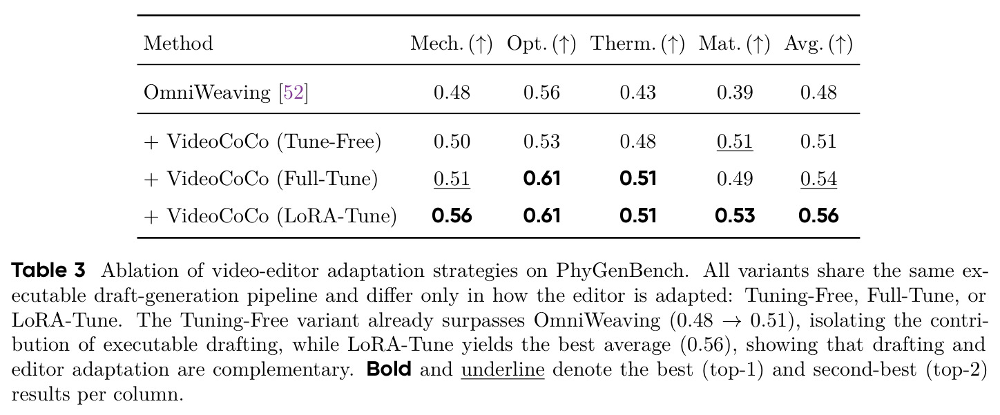Ablation of video-editor adaptation strategies on PhyGenBench