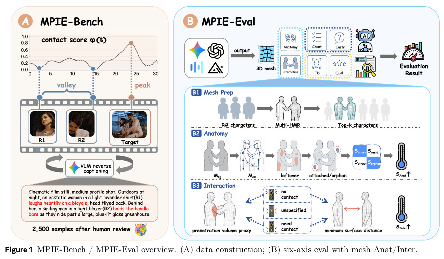 MPIE-Bench / MPIE-Eval overview. (A) data construction; (B) six-axis eval with mesh Anat/Inter.