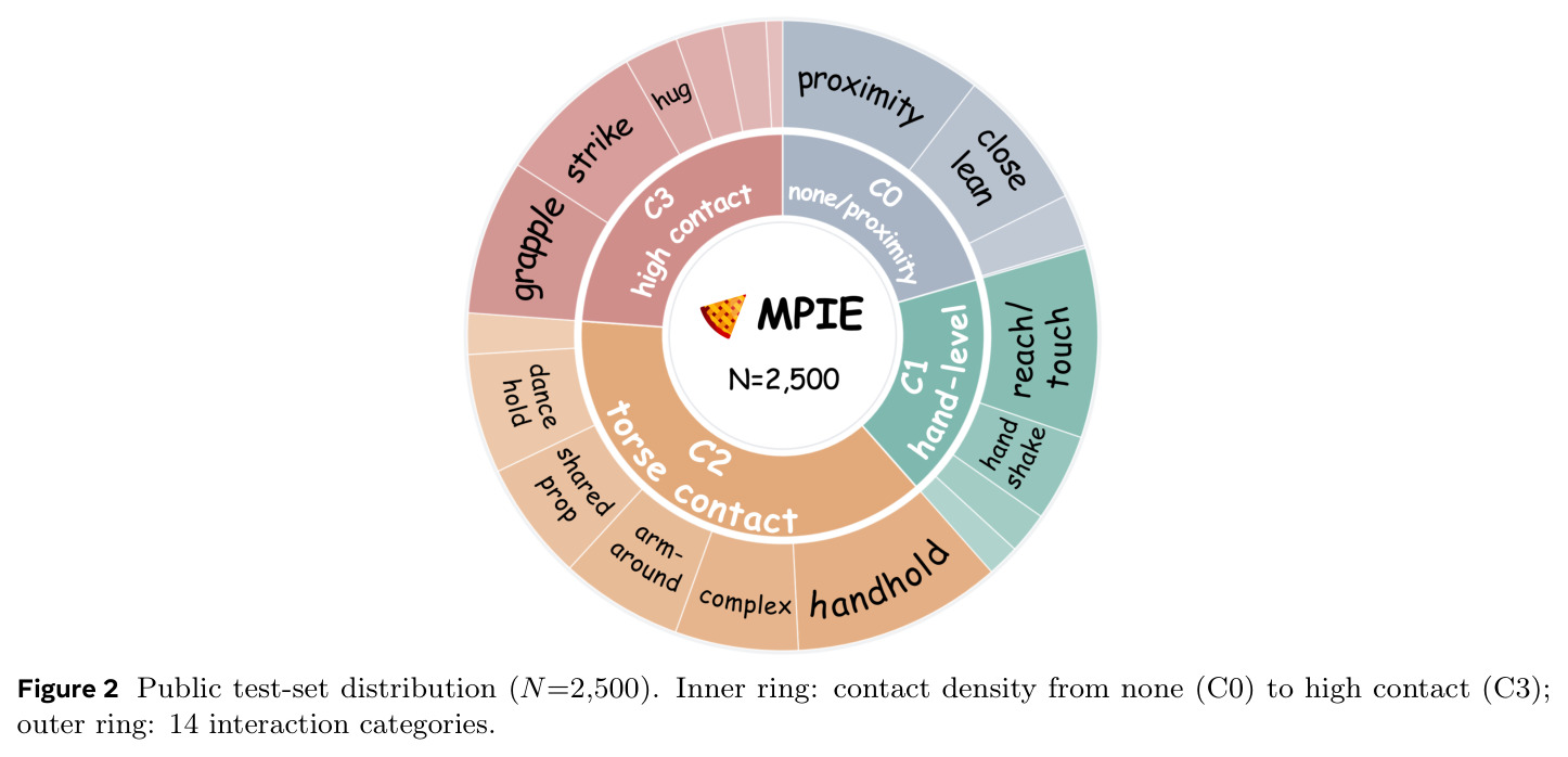 Public test-set distribution (N=2,500). Inner ring: contact density from none (C0) to high contact (C3); outer ring: 14 interaction categories.