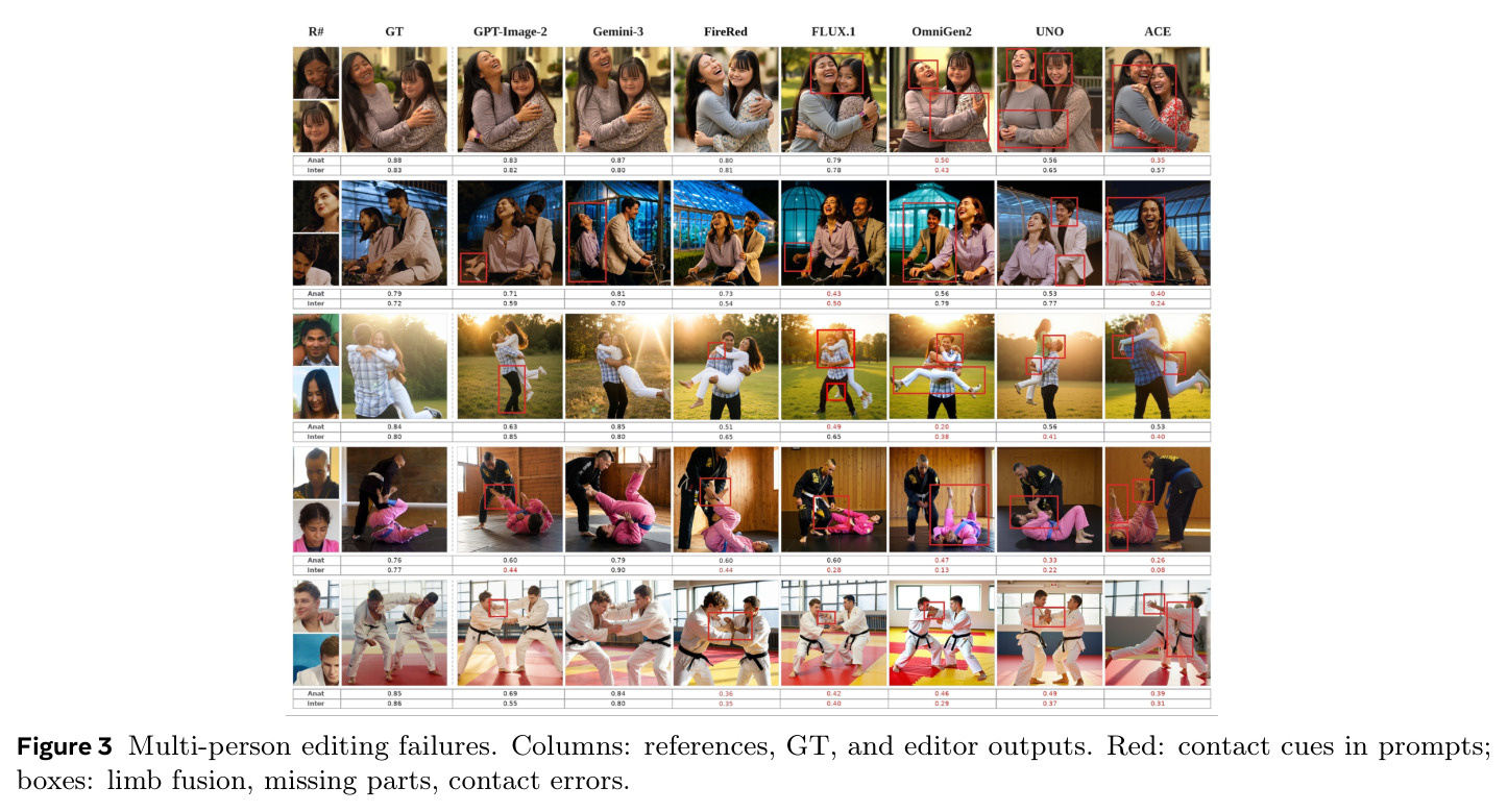 Multi-person editing failures. Columns: references, GT, and editor outputs. Red: contact cues in prompts; boxes: limb fusion, missing parts, contact errors.