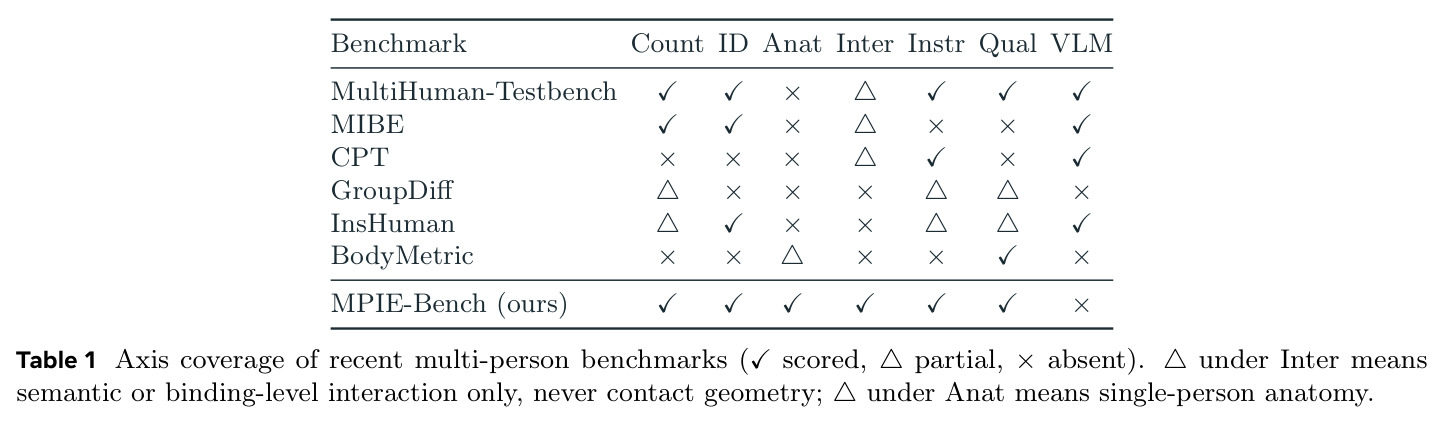 Axis coverage of recent multi-person benchmarks.