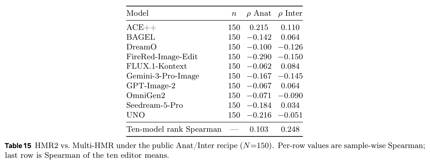HMR2 vs. Multi-HMR under the public Anat/Inter recipe (N=150).