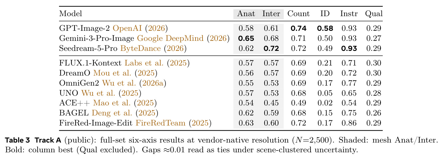 Track A (public): full-set six-axis results at vendor-native resolution (N=2,500).