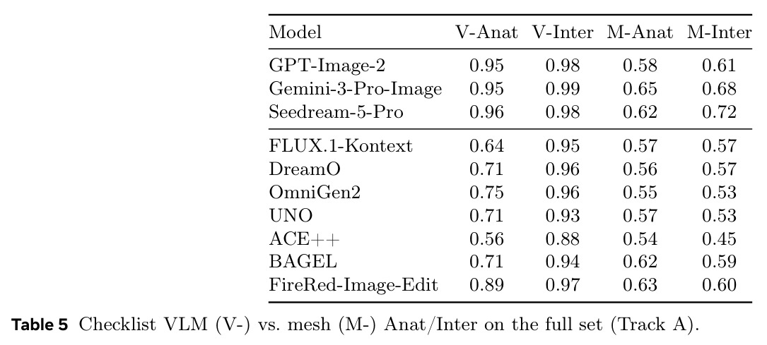 Checklist VLM (V-) vs. mesh (M-) Anat/Inter on the full set (Track A).