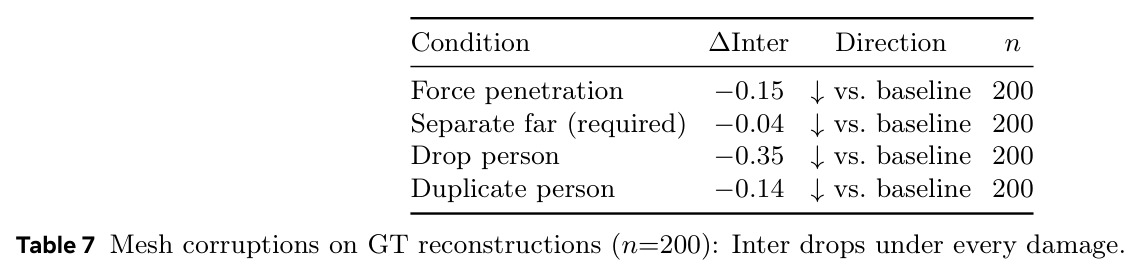 Mesh corruptions on GT reconstructions (n=200): Inter drops under every damage.