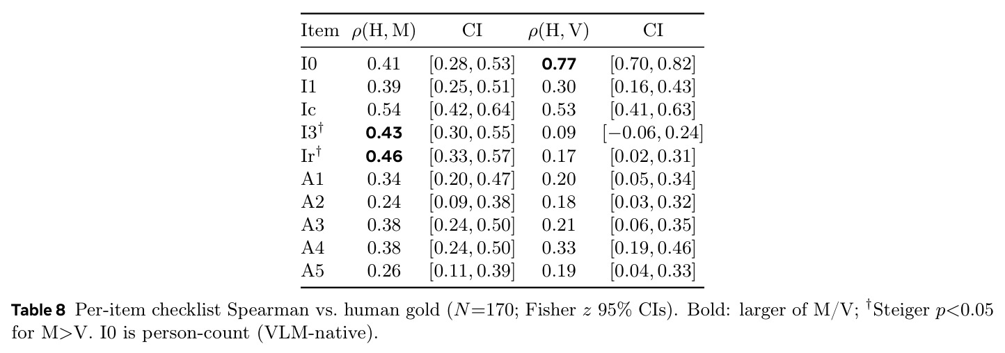 Per-item checklist Spearman vs. human gold (N=170).