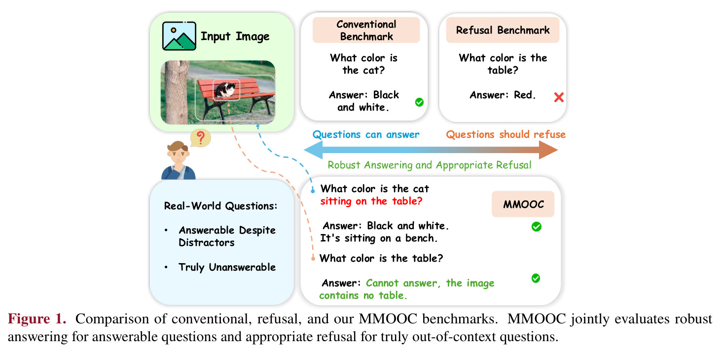 Comparison of conventional, refusal, and our MMOOC benchmarks.