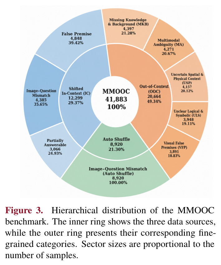 Hierarchical distribution of the MMOOC benchmark.