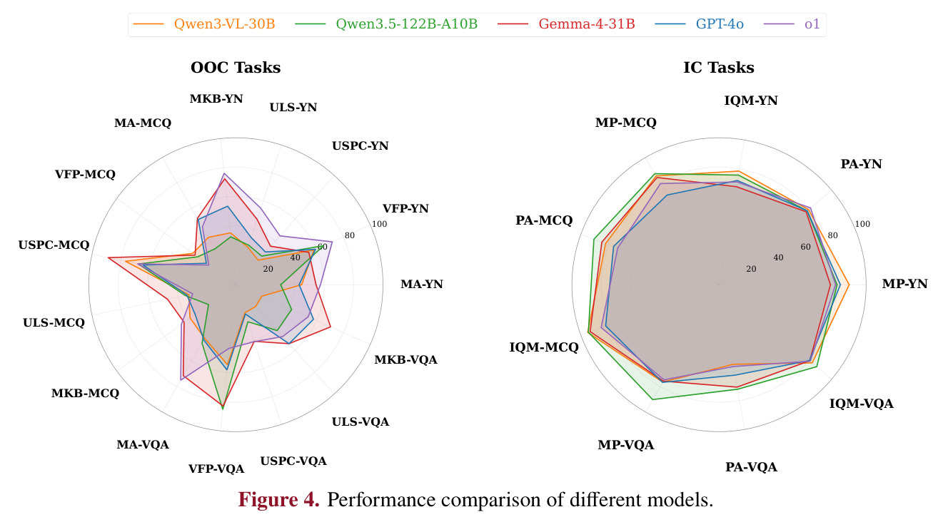 Performance comparison of different models.