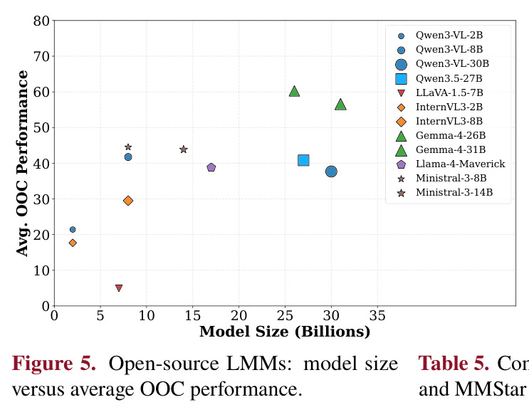 Open-source LMMs: model size versus average OOC performance.