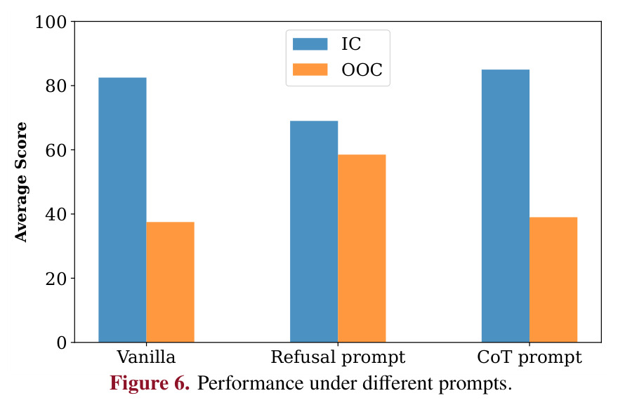 Performance under different prompts.