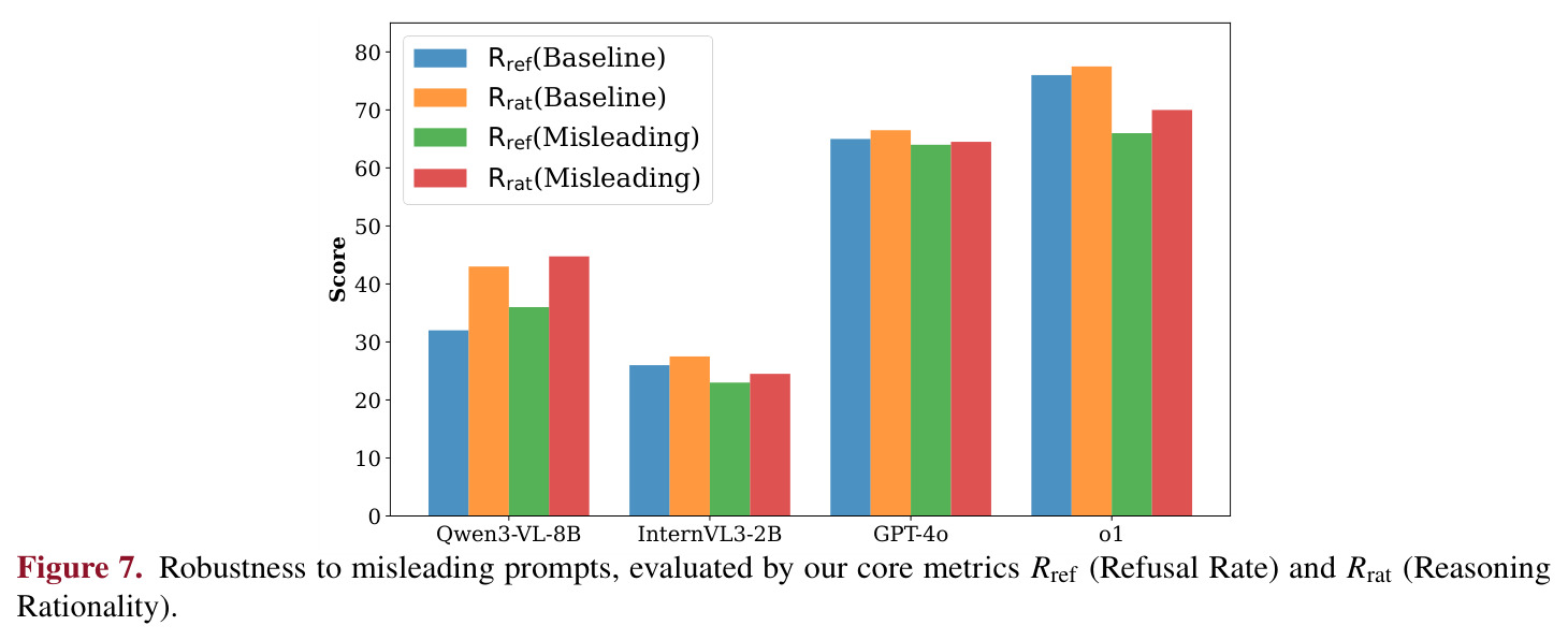 Robustness to misleading prompts, evaluated by our core metrics Rref and Rrat.