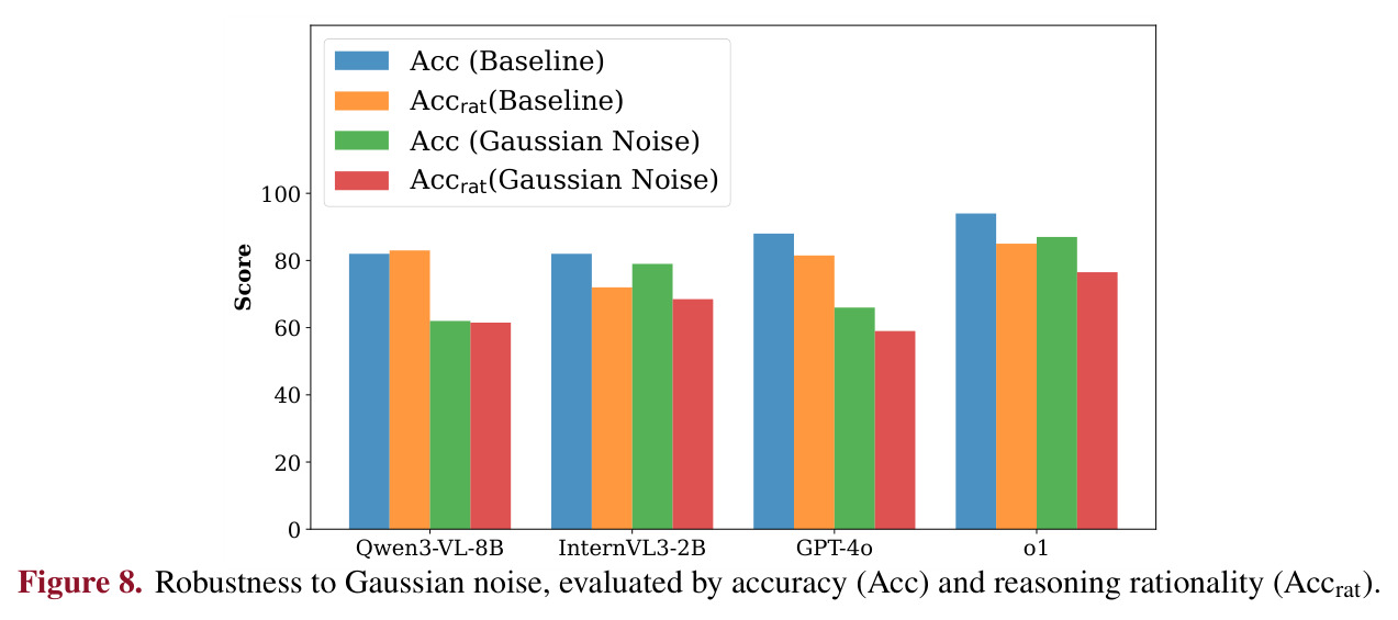 Robustness to Gaussian noise, evaluated by accuracy (Acc) and reasoning rationality (Accrat).