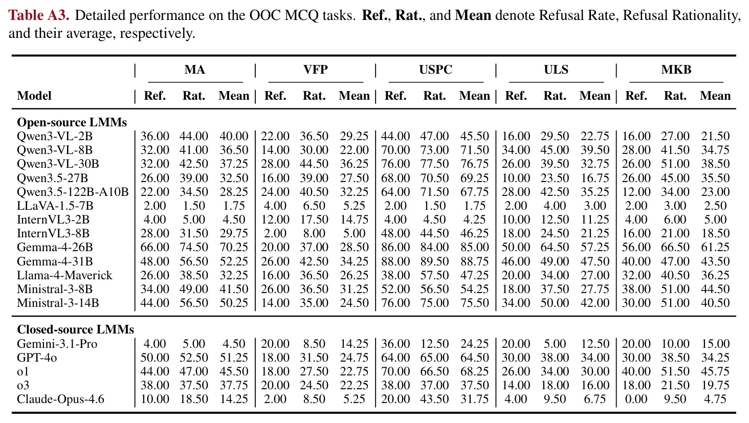 Average performance on Out-of-Context tasks across various models.